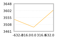 Impact of return on liquidity tomorrow