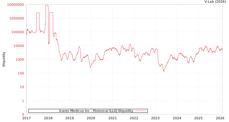 graph of Icares Medicus Inc ILLIQ-HIST