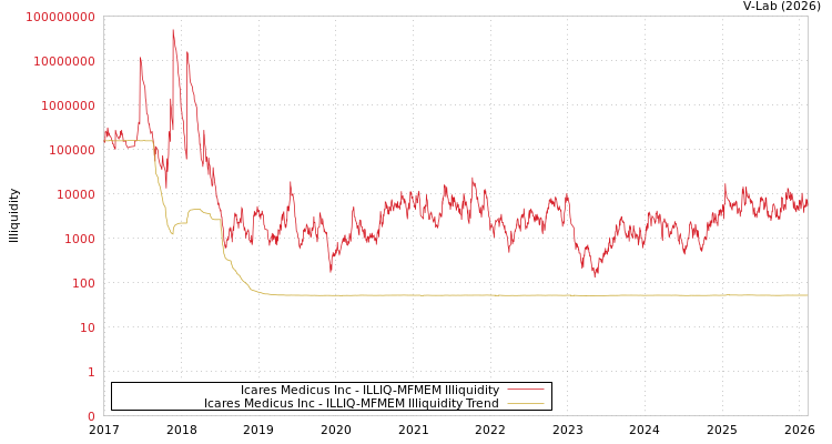 graph of Icares Medicus Inc ILLIQ-MFMEM