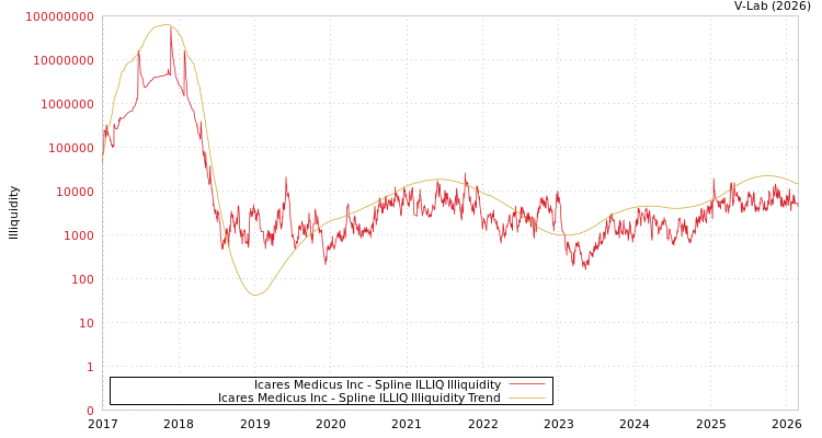 graph of Icares Medicus Inc ILLIQ-SMEM