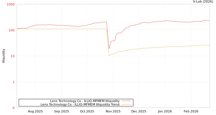 graph of Lens Technology Co ILLIQ-MFMEM