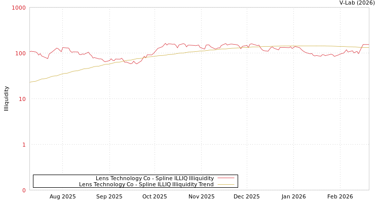 graph of Lens Technology Co ILLIQ-SMEM