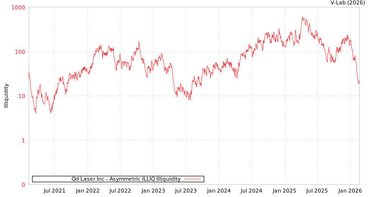 graph of Qd Laser Inc ILLIQ-AMEM