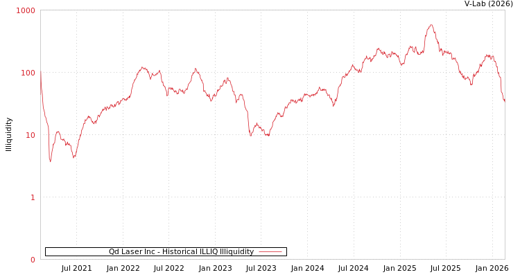 graph of Qd Laser Inc ILLIQ-HIST