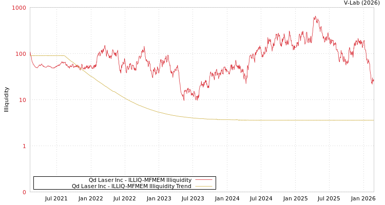 graph of Qd Laser Inc ILLIQ-MFMEM