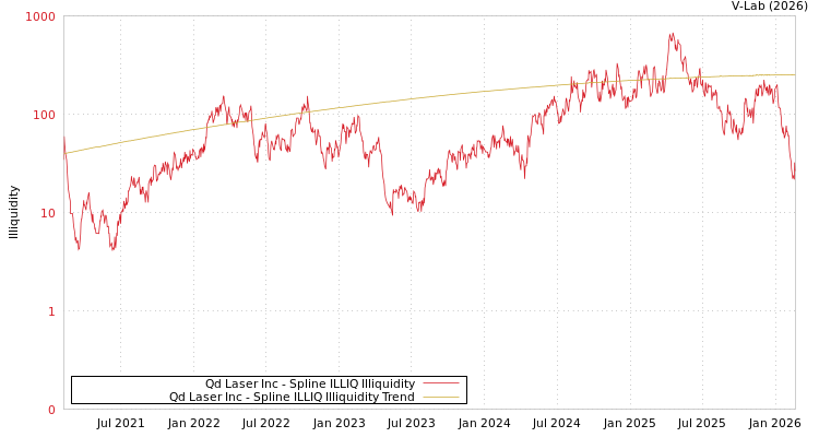 graph of Qd Laser Inc ILLIQ-SMEM