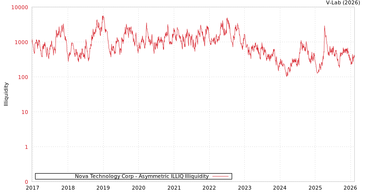 graph of Nova Technology Corp ILLIQ-AMEM