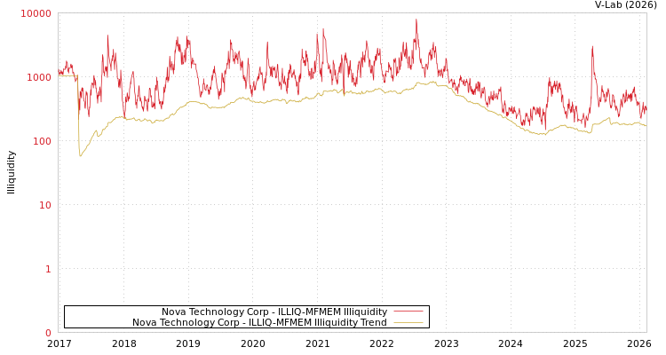 graph of Nova Technology Corp ILLIQ-MFMEM