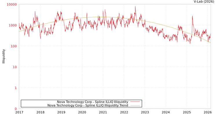 graph of Nova Technology Corp ILLIQ-SMEM