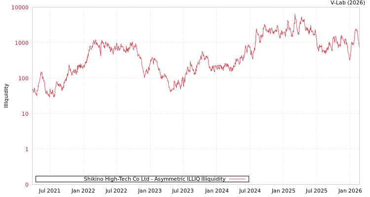 graph of Shikino High-Tech Co Ltd ILLIQ-AMEM