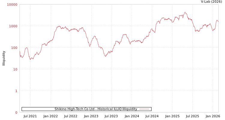 graph of Shikino High-Tech Co Ltd ILLIQ-HIST