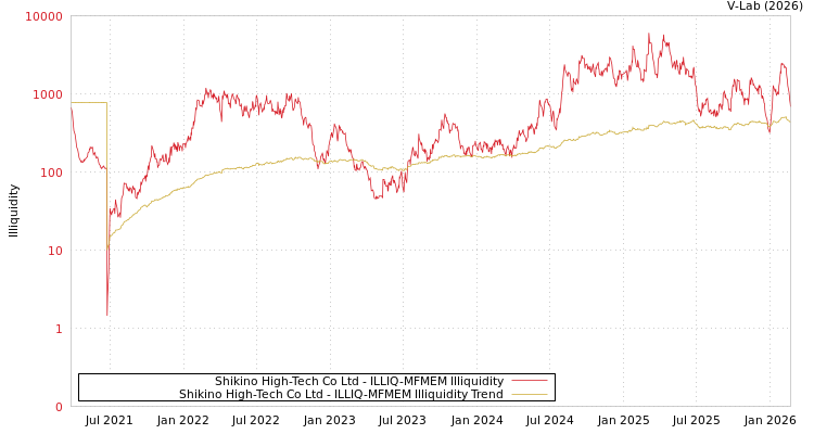 graph of Shikino High-Tech Co Ltd ILLIQ-MFMEM