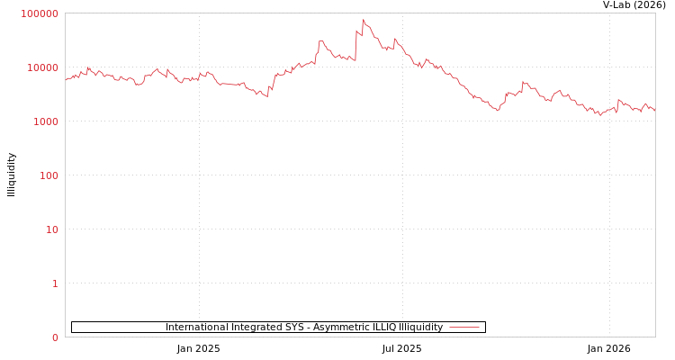 graph of International Integrated SYS ILLIQ-AMEM
