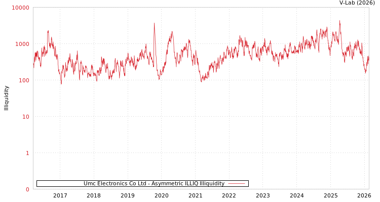 graph of Umc Electronics Co Ltd ILLIQ-AMEM