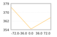 Impact of return on liquidity tomorrow