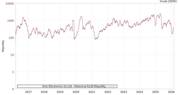 graph of Umc Electronics Co Ltd ILLIQ-HIST