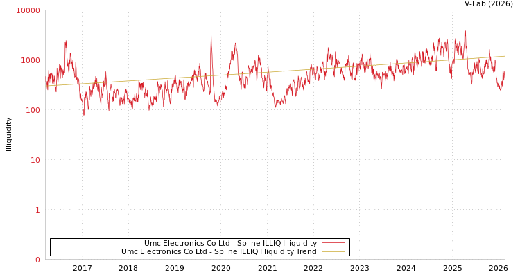 graph of Umc Electronics Co Ltd ILLIQ-SMEM