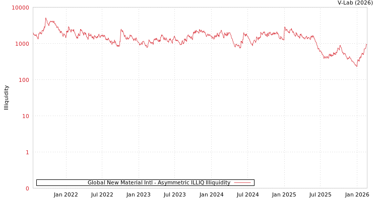 graph of Global New Material Intl ILLIQ-AMEM