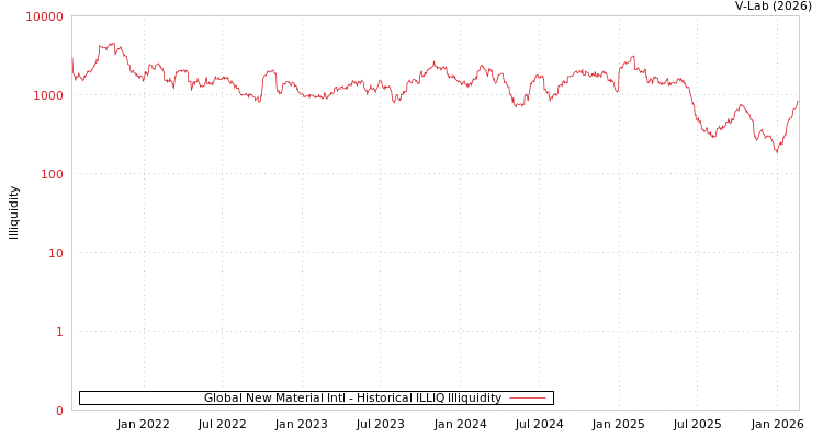 graph of Global New Material Intl ILLIQ-HIST