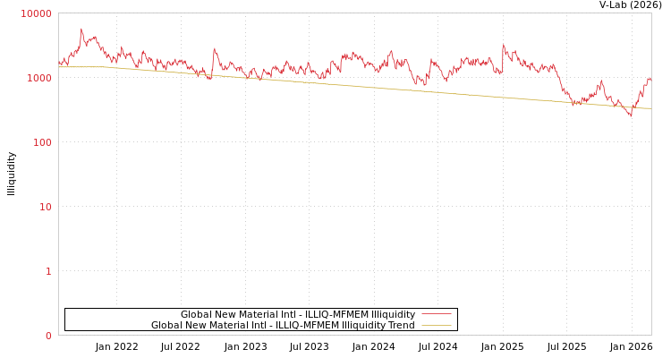 graph of Global New Material Intl ILLIQ-MFMEM