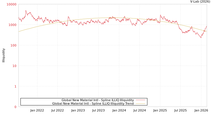 graph of Global New Material Intl ILLIQ-SMEM