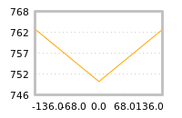 Impact of return on liquidity tomorrow