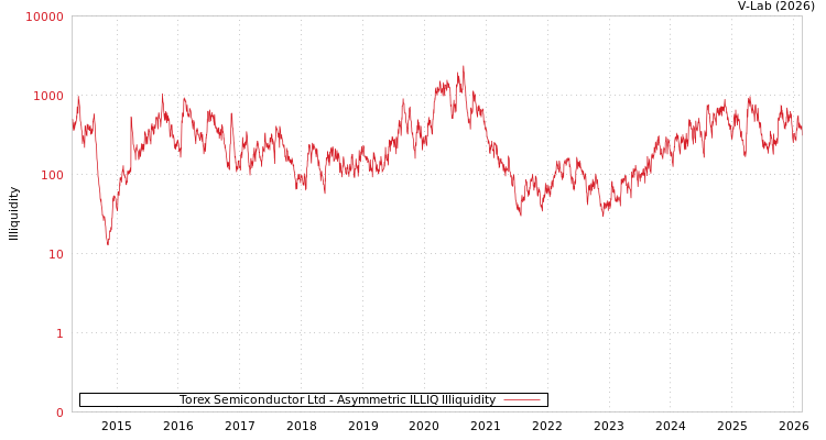 graph of Torex Semiconductor Ltd ILLIQ-AMEM