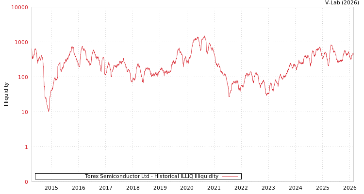 graph of Torex Semiconductor Ltd ILLIQ-HIST