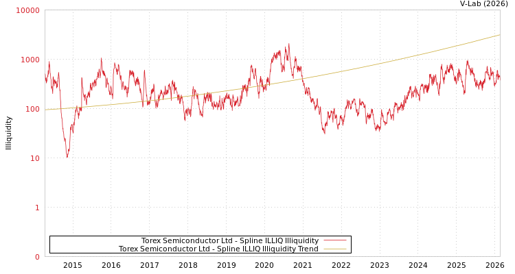 graph of Torex Semiconductor Ltd ILLIQ-SMEM