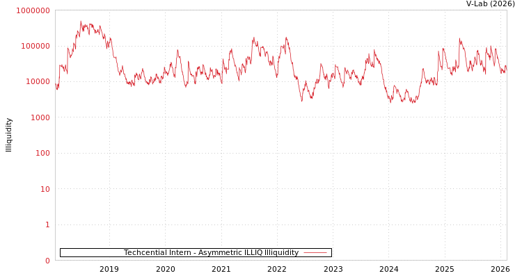 graph of Techcential Intern ILLIQ-AMEM