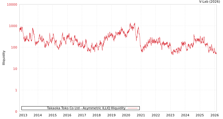 graph of Takaoka Toko Co Ltd ILLIQ-AMEM