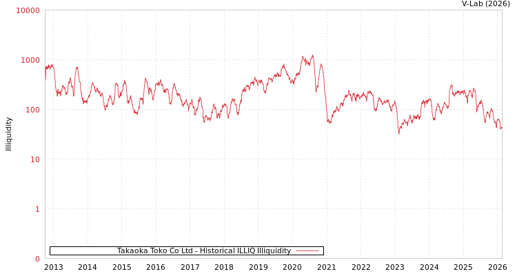 graph of Takaoka Toko Co Ltd ILLIQ-HIST