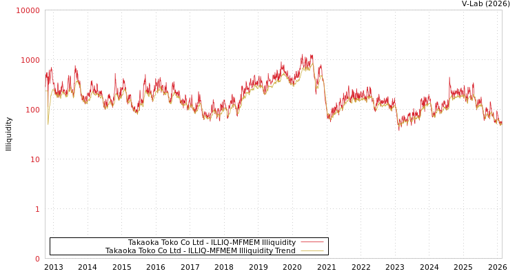 graph of Takaoka Toko Co Ltd ILLIQ-MFMEM