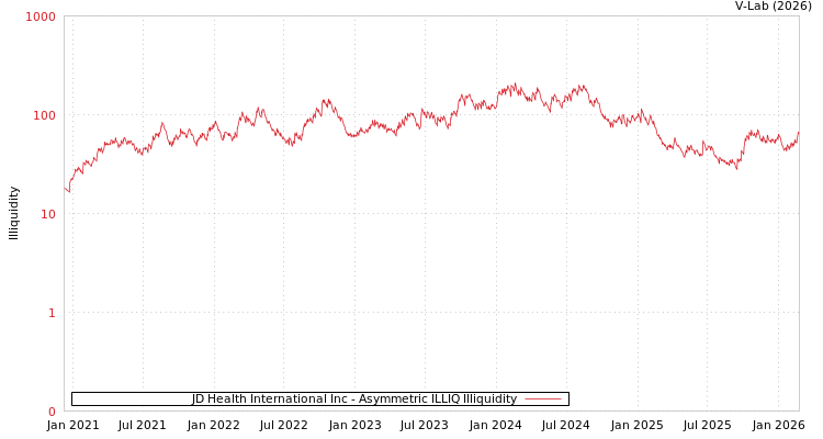 graph of JD Health International Inc ILLIQ-AMEM