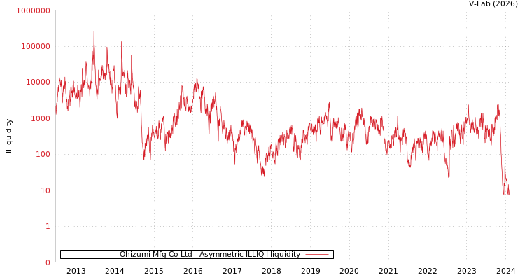 graph of Ohizumi Mfg Co Ltd ILLIQ-AMEM