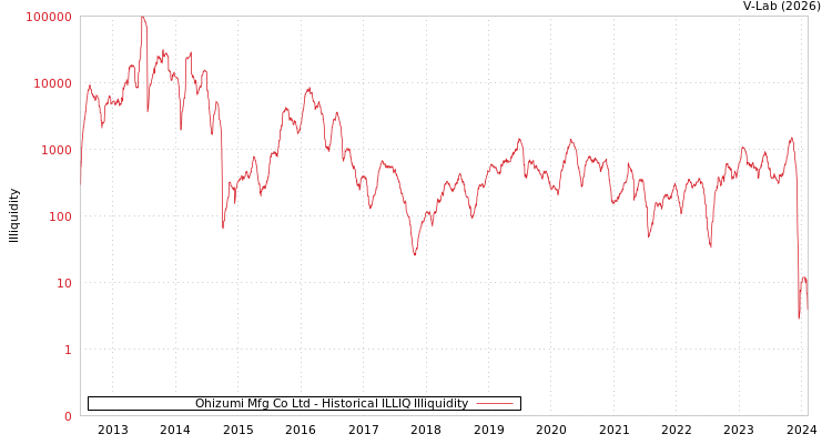 graph of Ohizumi Mfg Co Ltd ILLIQ-HIST