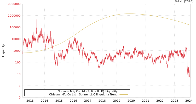 graph of Ohizumi Mfg Co Ltd ILLIQ-SMEM