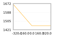 Impact of return on liquidity tomorrow