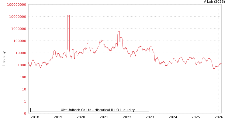 graph of Uht Unitech Co Ltd ILLIQ-HIST