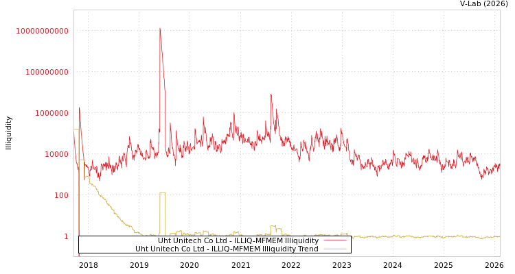 graph of Uht Unitech Co Ltd ILLIQ-MFMEM