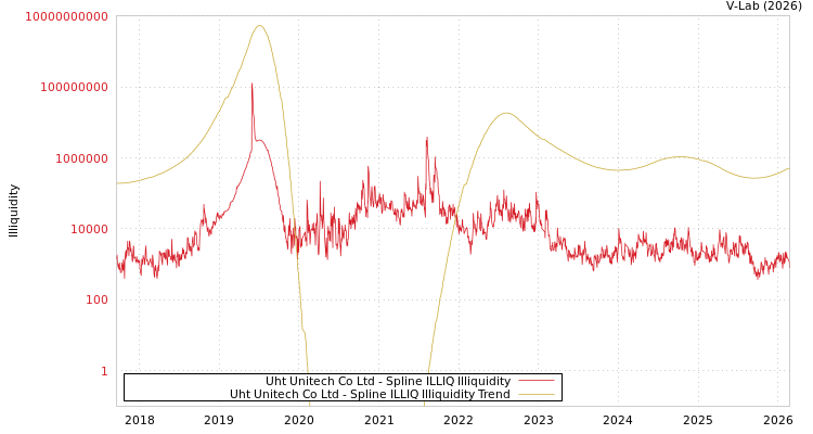 graph of Uht Unitech Co Ltd ILLIQ-SMEM