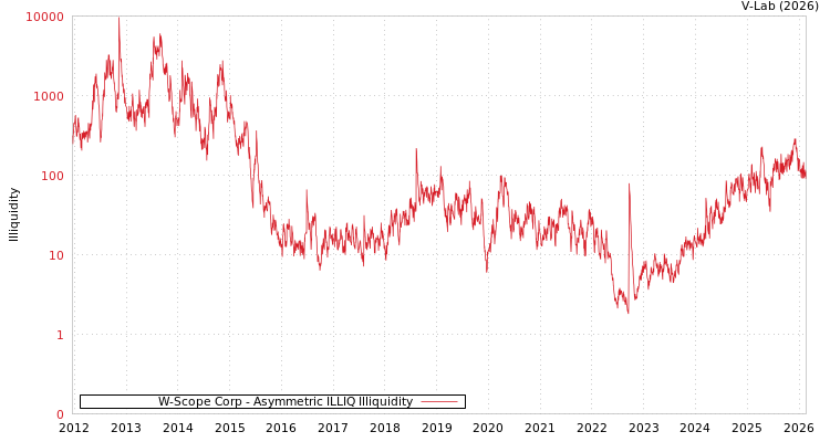 graph of W-Scope Corp ILLIQ-AMEM