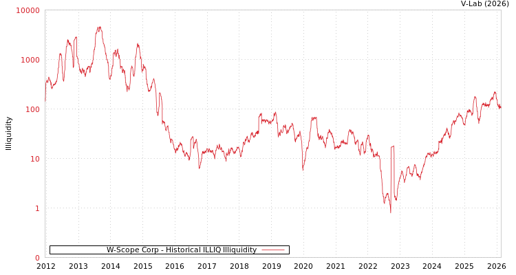 graph of W-Scope Corp ILLIQ-HIST