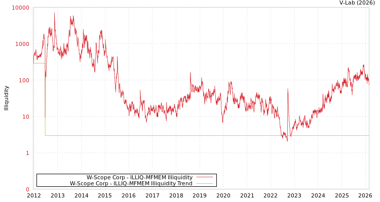 graph of W-Scope Corp ILLIQ-MFMEM