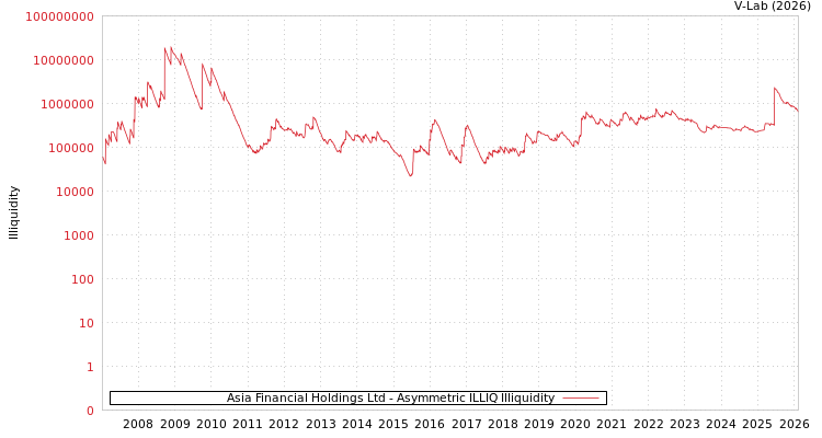graph of Asia Financial Holdings Ltd ILLIQ-AMEM