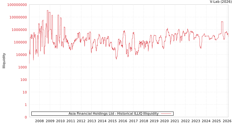 graph of Asia Financial Holdings Ltd ILLIQ-HIST