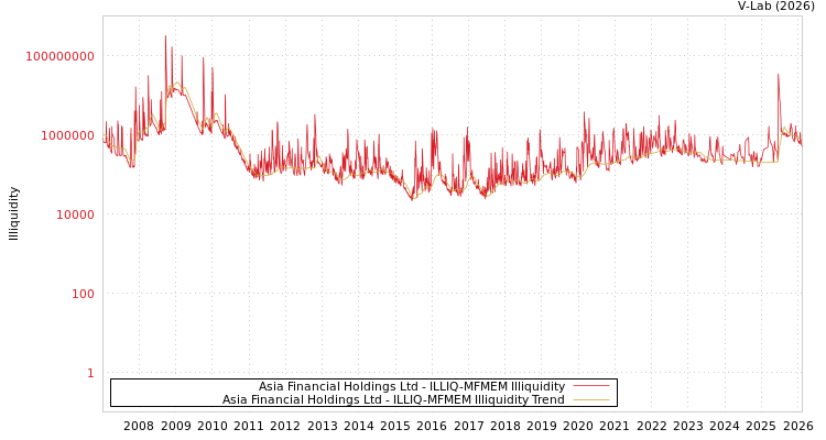 graph of Asia Financial Holdings Ltd ILLIQ-MFMEM