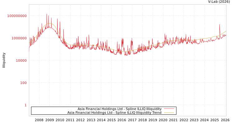 graph of Asia Financial Holdings Ltd ILLIQ-SMEM