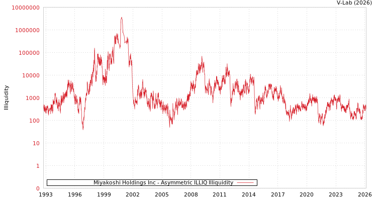 graph of Miyakoshi Holdings Inc ILLIQ-AMEM