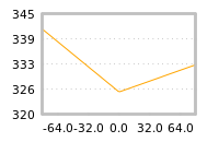 Impact of return on liquidity tomorrow